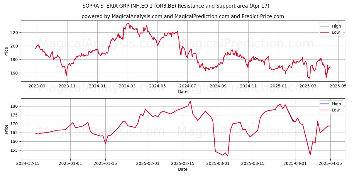  SOPRA STERIA GRP INH.EO 1 (OR8.BE) Support and Resistance area (17 Apr) 