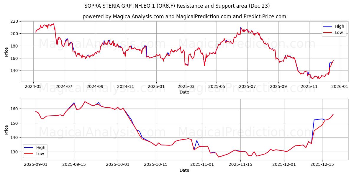  SOPRA STERIA GRP INH.EO 1 (OR8.F) Support and Resistance area (22 Dec) 