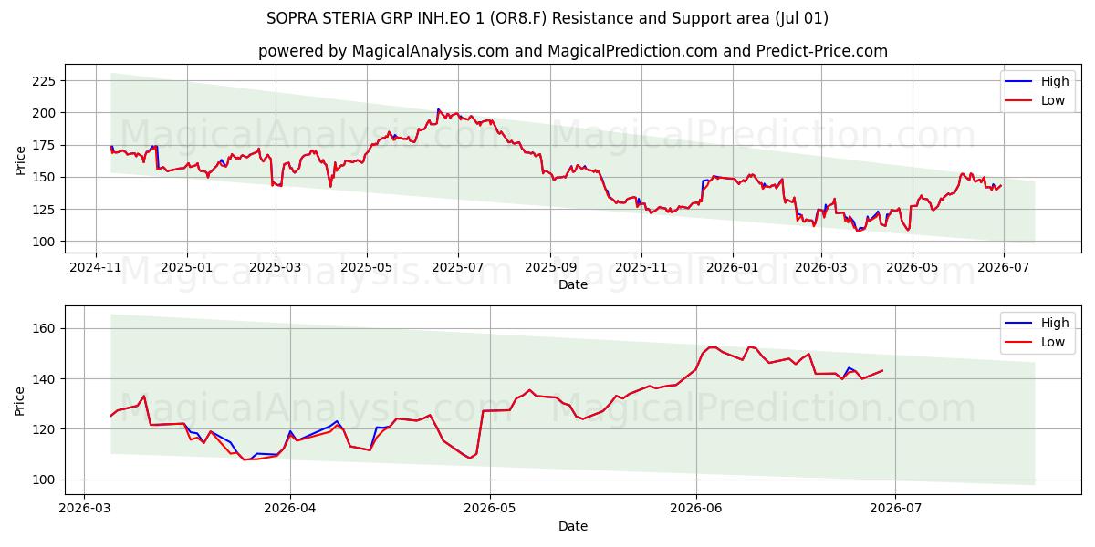  SOPRA STERIA GRP INH.EO 1 (OR8.F) Support and Resistance area (30 Jun) 