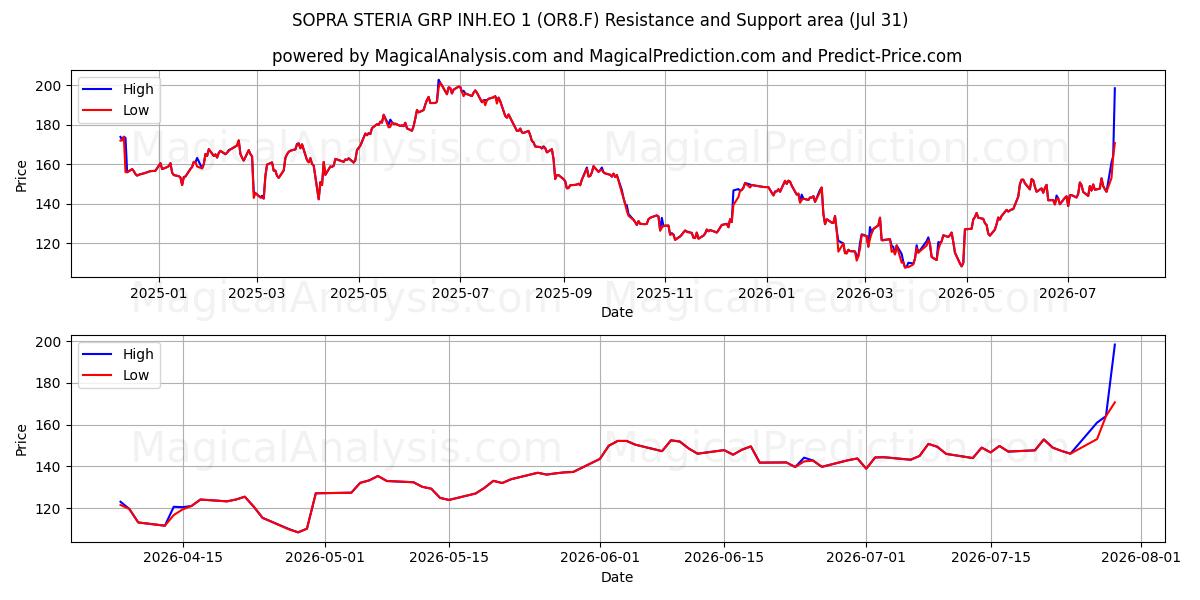  SOPRA STERIA GRP INH.EO 1 (OR8.F) Support and Resistance area (30 Jul) 