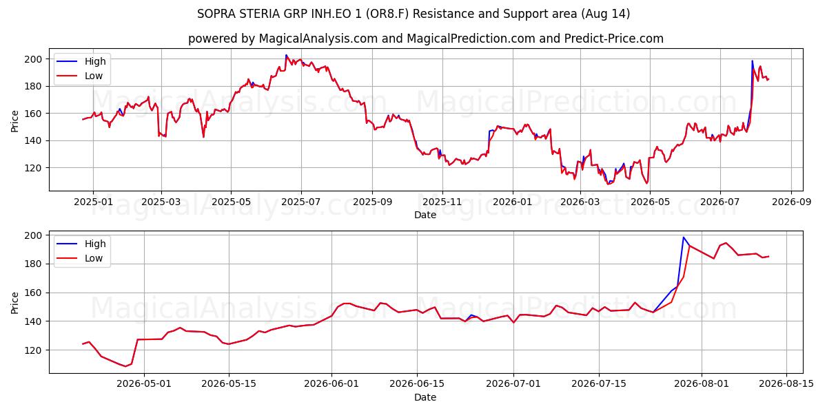  SOPRA STERIA GRP INH.EO 1 (OR8.F) Support and Resistance area (13 Aug) 