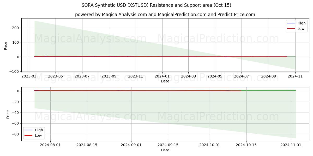  सोरा सिंथेटिक यूएसडी (XSTUSD) Support and Resistance area (15 Oct) 