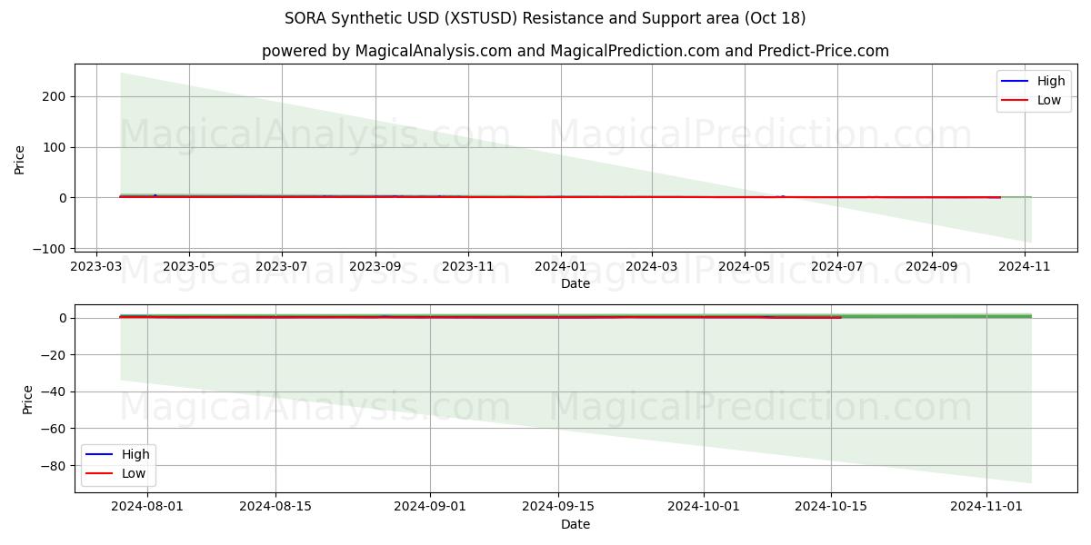  SORA Synthetic USD (XSTUSD) Support and Resistance area (18 Oct) 