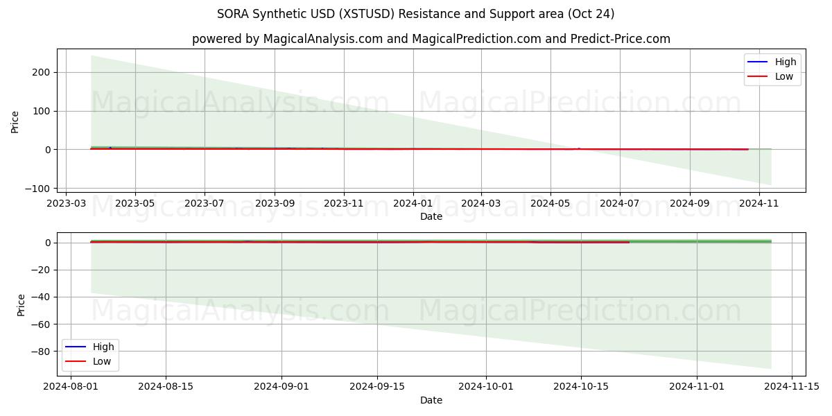  SORA Synthetic USD (XSTUSD) Support and Resistance area (24 Oct) 