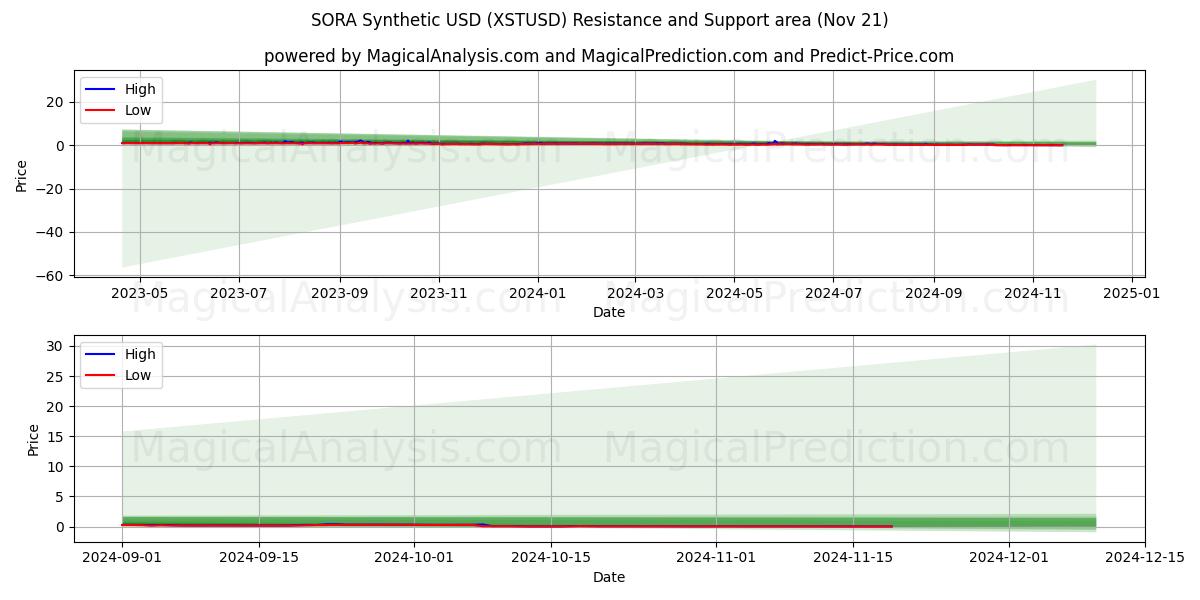  SORA Synthetic USD (XSTUSD) Support and Resistance area (21 Nov) 