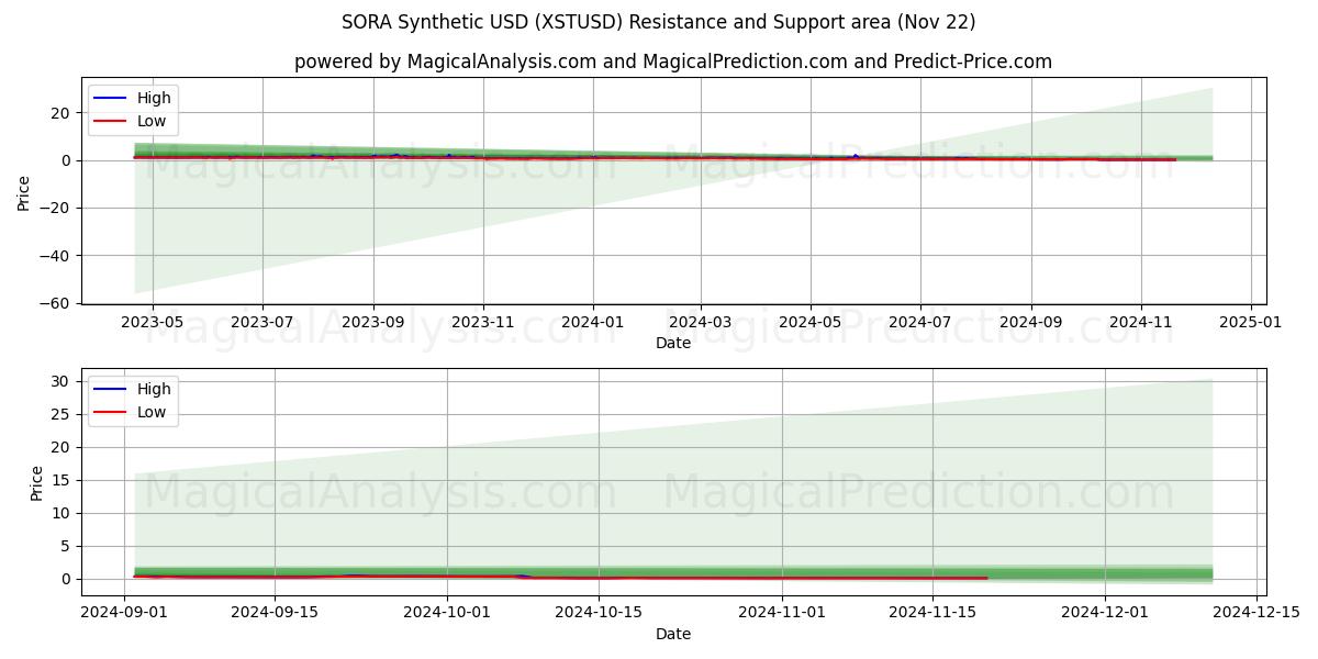  SORA Syntetisk USD (XSTUSD) Support and Resistance area (22 Nov) 