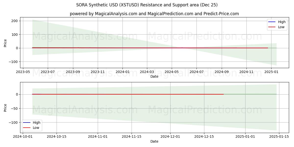  SORA Synthetic USD (XSTUSD) Support and Resistance area (25 Dec) 