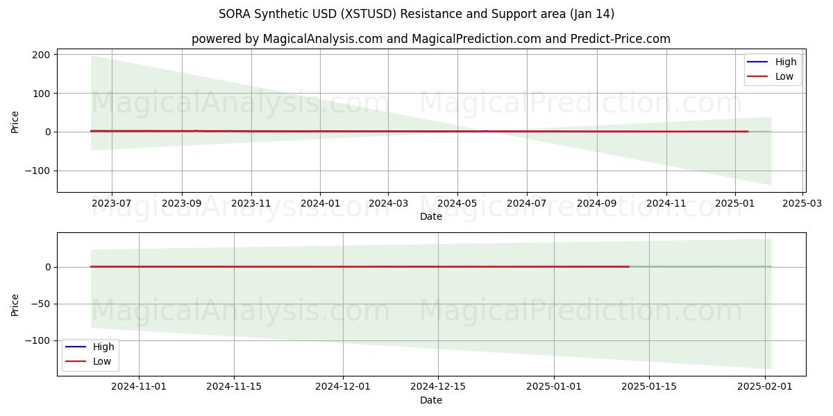  SORA Синтетический доллар США (XSTUSD) Support and Resistance area (13 Jan) 