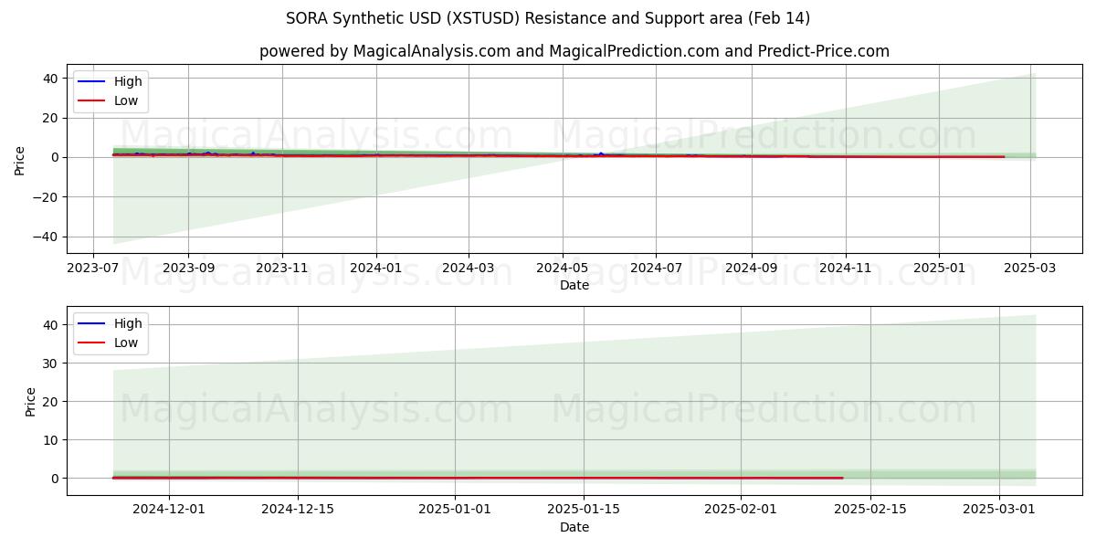  SORA سنتتیک USD (XSTUSD) Support and Resistance area (30 Jan) 