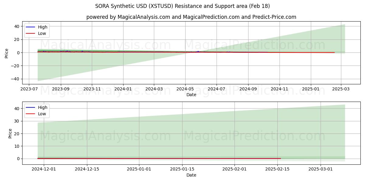  SORA Синтетический доллар США (XSTUSD) Support and Resistance area (18 Feb) 