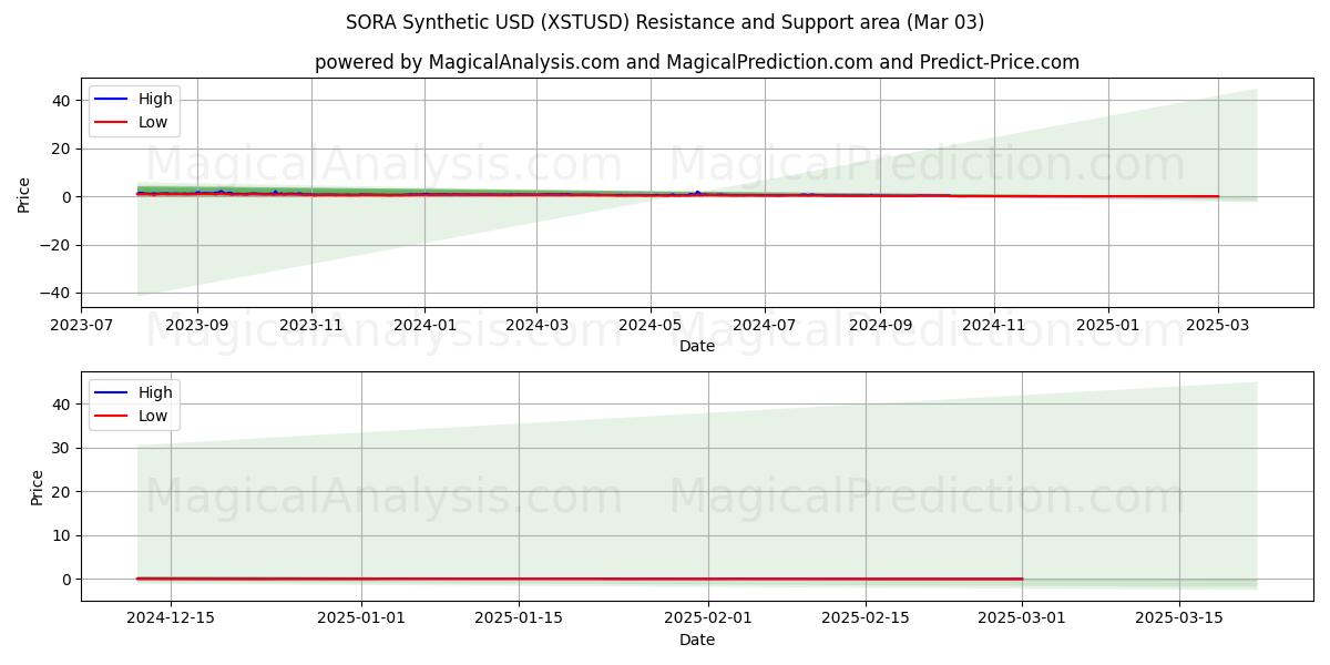  SORA Synthetic USD (XSTUSD) Support and Resistance area (03 Mar) 