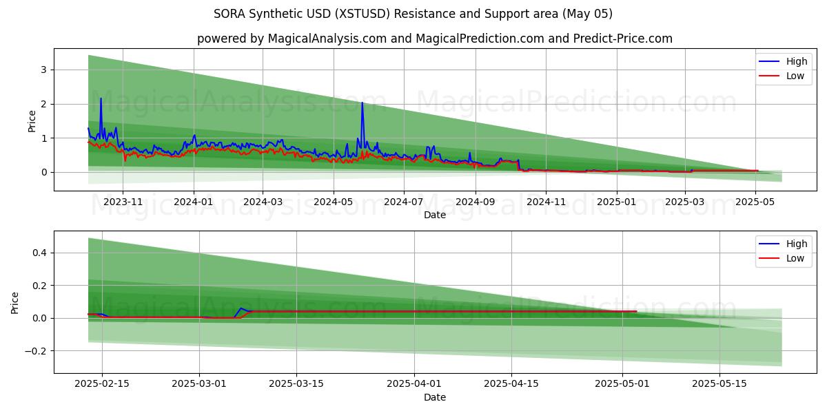  SORA synteettinen USD (XSTUSD) Support and Resistance area (05 May) 