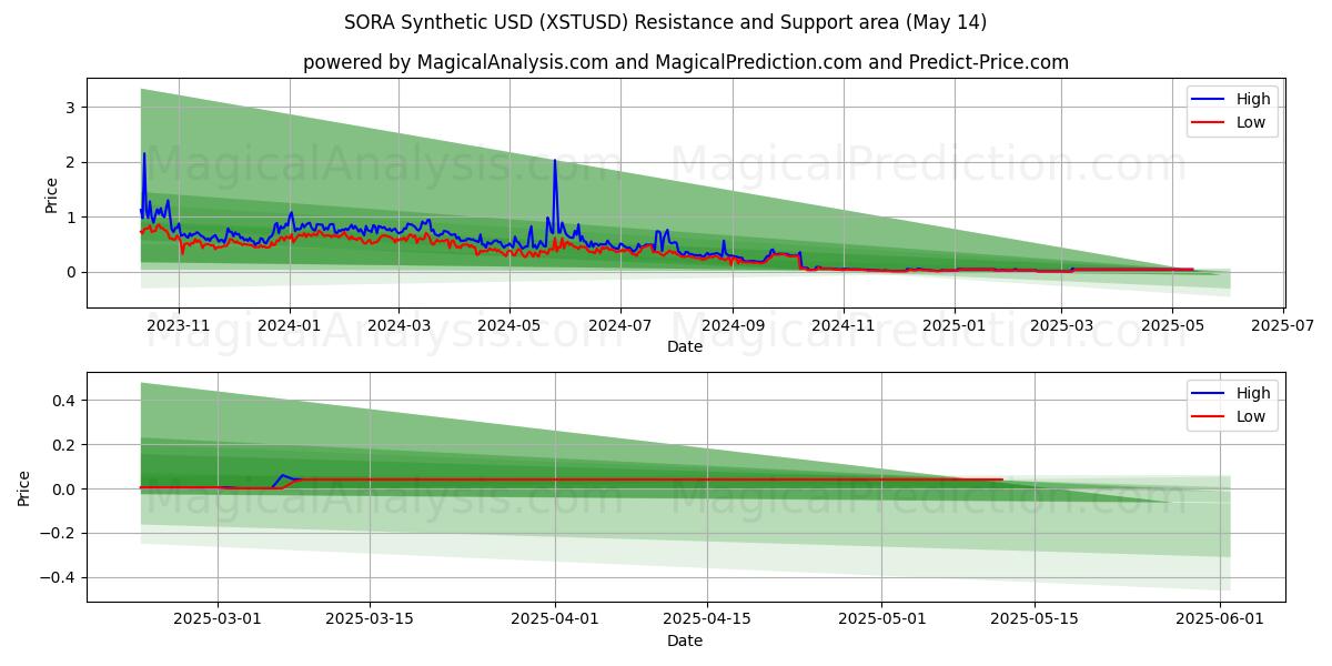  SORA Syntetisk USD (XSTUSD) Support and Resistance area (14 May) 