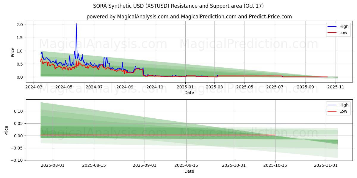 SORA Sintético USD (XSTUSD) Support and Resistance area (16 Oct) SORA Sintético USD (XSTUSD) Support and Resistance area (16 Oct)