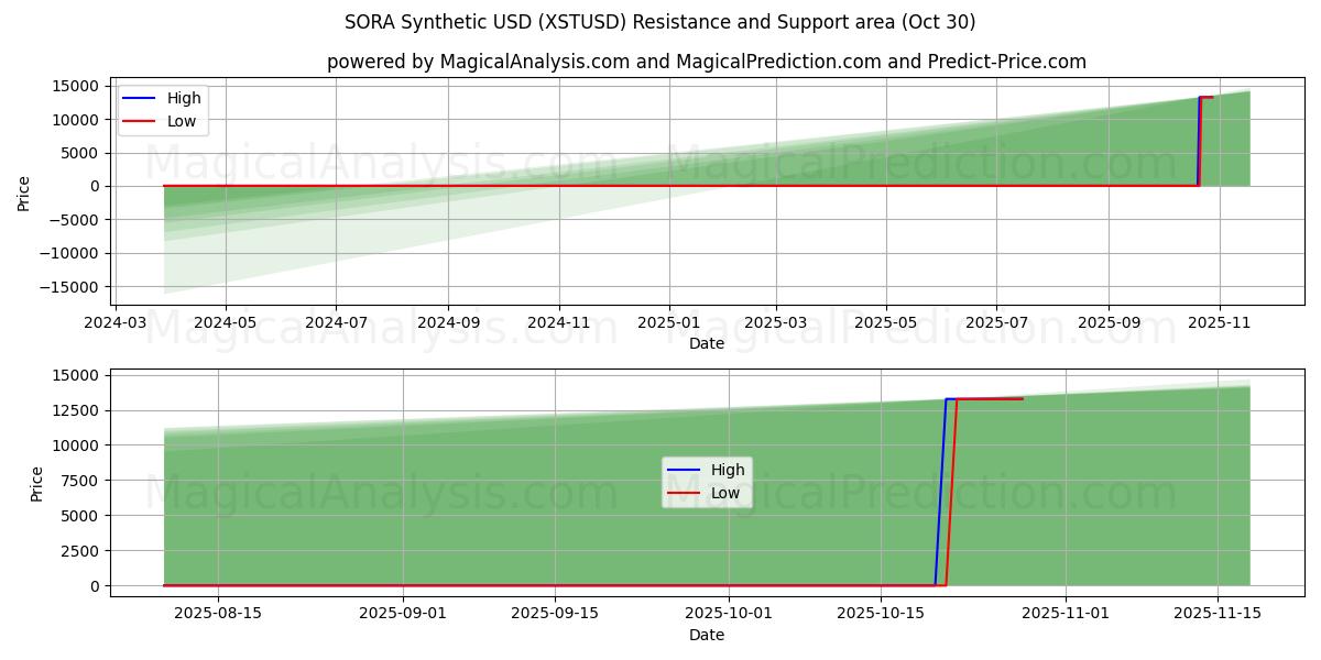  SORA synteettinen USD (XSTUSD) Support and Resistance area (29 Oct) 
