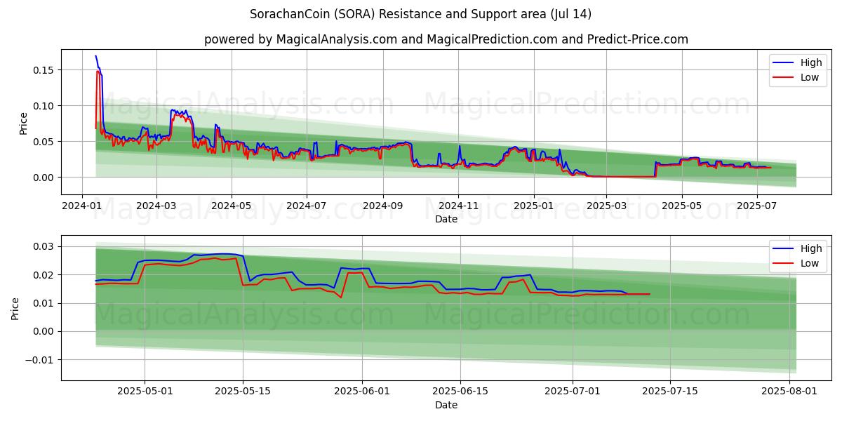  SorachanCoin (SORA) Support and Resistance area (13 Jul) 