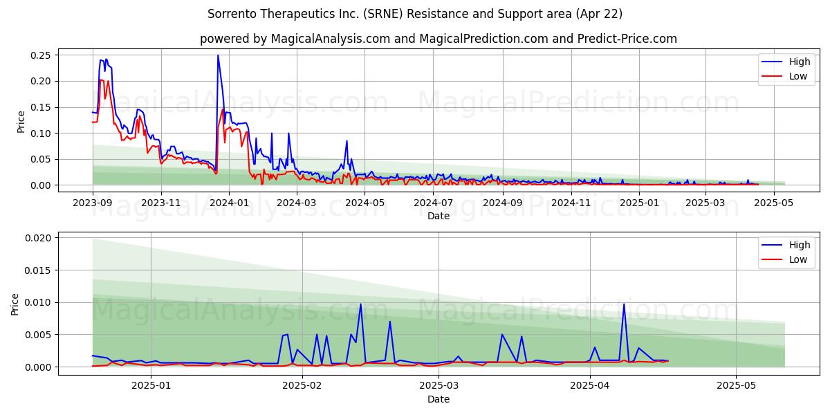 Sorrento Therapeutics Inc. (SRNE) Support and Resistance area (22 Apr) Sorrento Therapeutics Inc. (SRNE) Support and Resistance area (22 Apr)