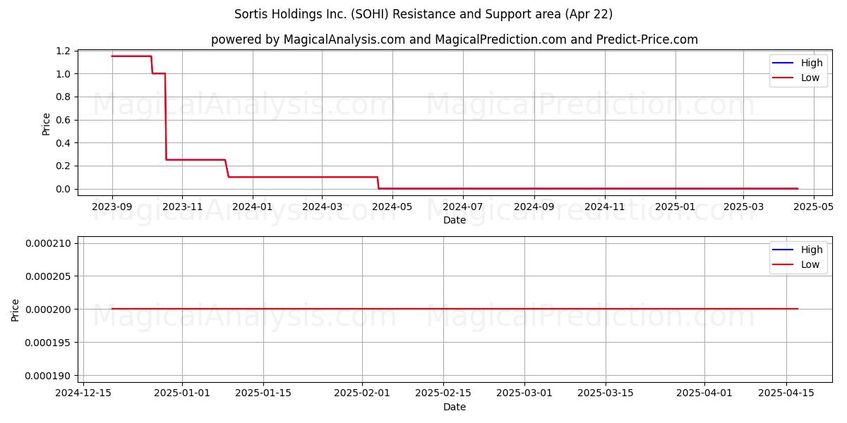  Sortis Holdings Inc. (SOHI) Support and Resistance area (22 Apr) 