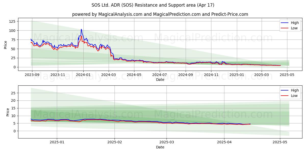  SOS Ltd. ADR (SOS) Support and Resistance area (17 Apr) 
