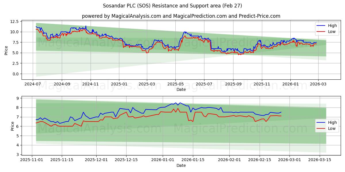  Sosandar PLC (SOS) Support and Resistance area (26 Feb) 