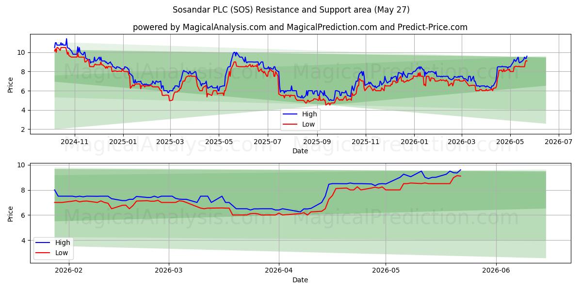  Sosandar PLC (SOS) Support and Resistance area (26 May) 