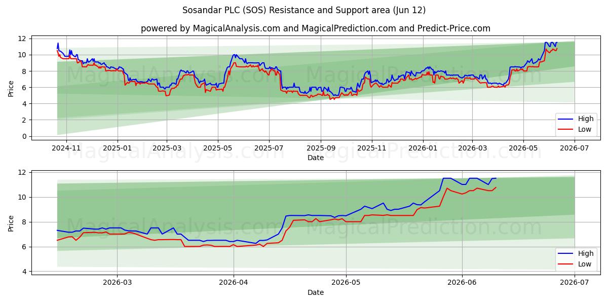  Sosandar PLC (SOS) Support and Resistance area (11 Jun) 