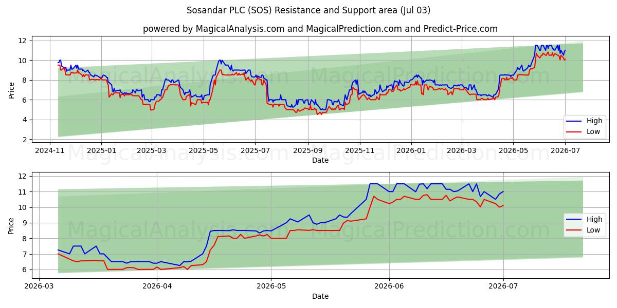  Sosandar PLC (SOS) Support and Resistance area (02 Jul) 