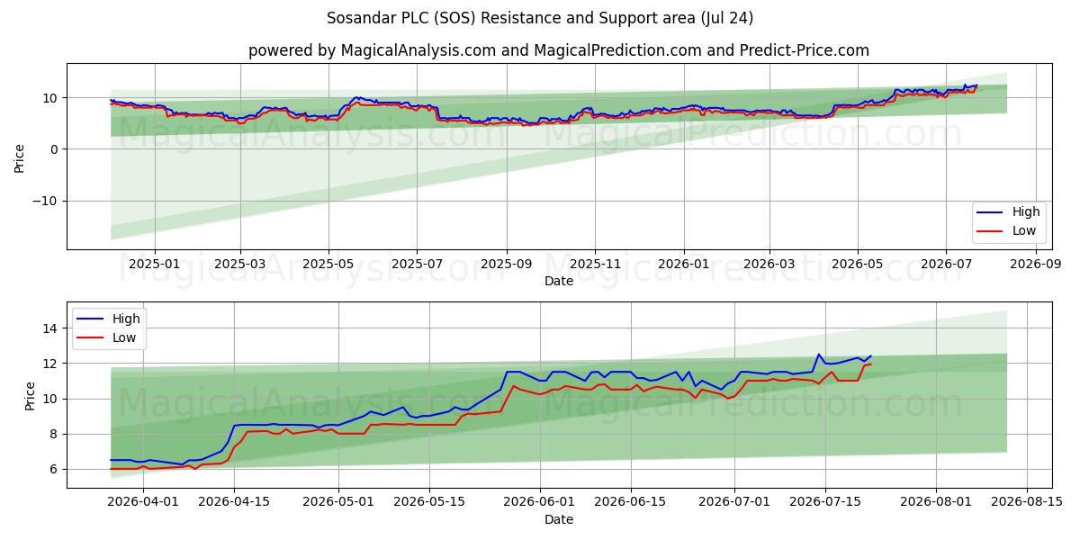  Sosandar PLC (SOS) Support and Resistance area (23 Jul) 