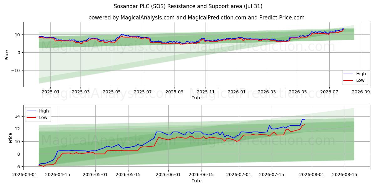  Sosandar PLC (SOS) Support and Resistance area (30 Jul) 