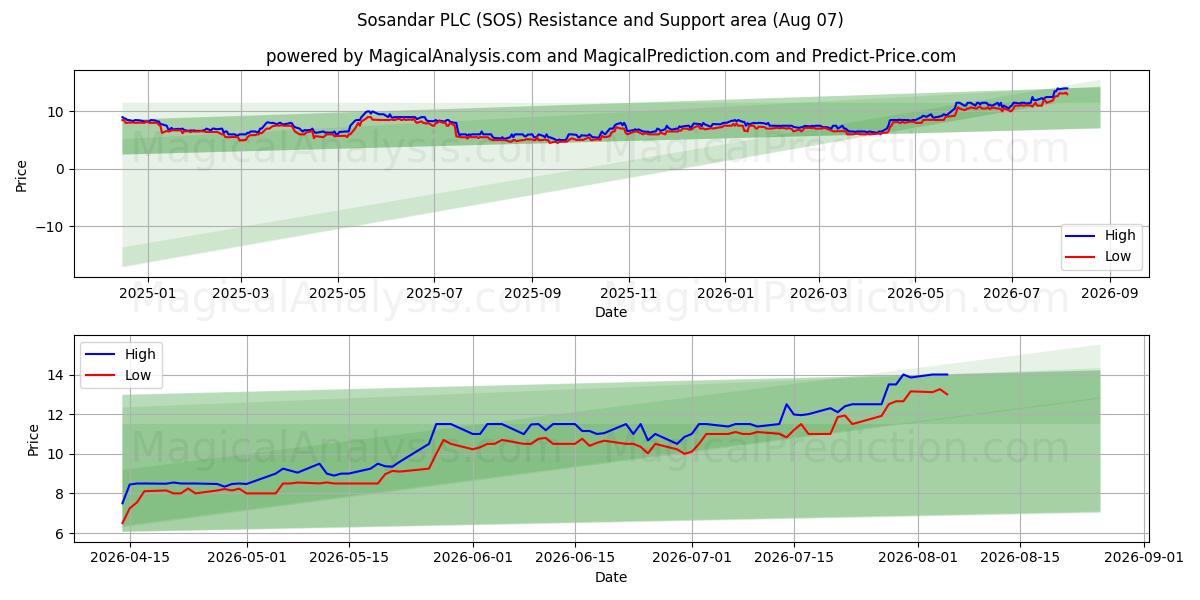  Sosandar PLC (SOS) Support and Resistance area (06 Aug) 