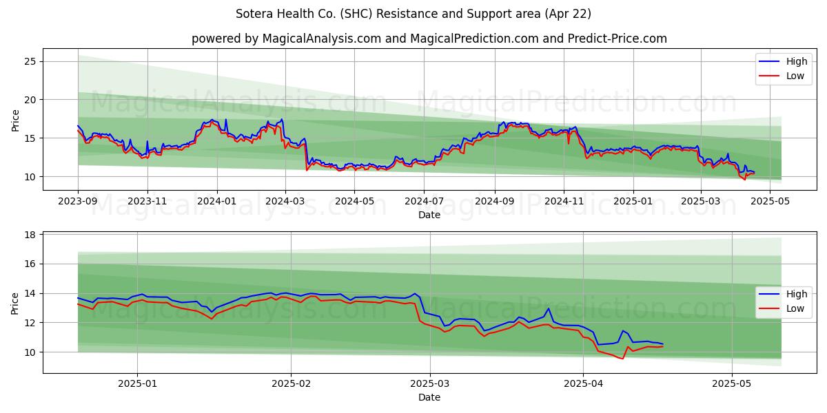  Sotera Health Co. (SHC) Support and Resistance area (22 Apr) 