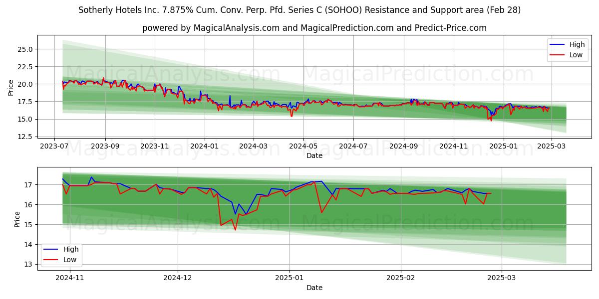  Sotherly Hotels Inc. 7.875% Cum. Conv. Perp. Pfd. Series C (SOHOO) Support and Resistance area (14 Mar) 