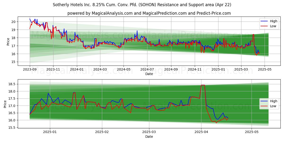  Sotherly Hotels Inc. 8.25% Cum. Conv. Pfd. (SOHON) Support and Resistance area (22 Apr) 