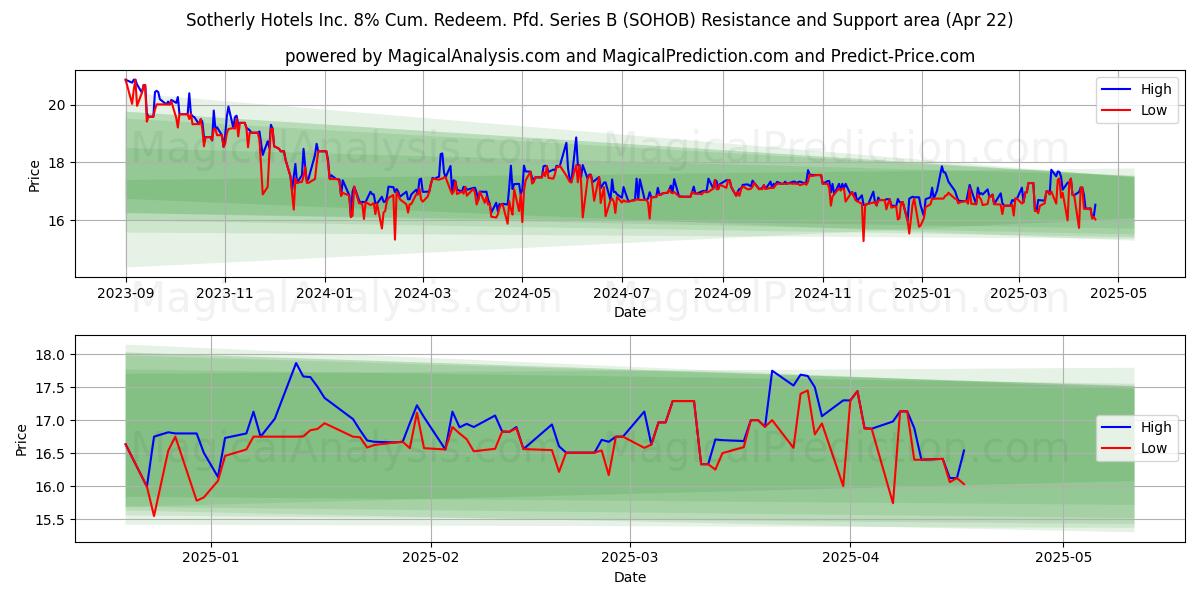  Sotherly Hotels Inc. 8% Cum. Redeem. Pfd. Series B (SOHOB) Support and Resistance area (22 Apr) 