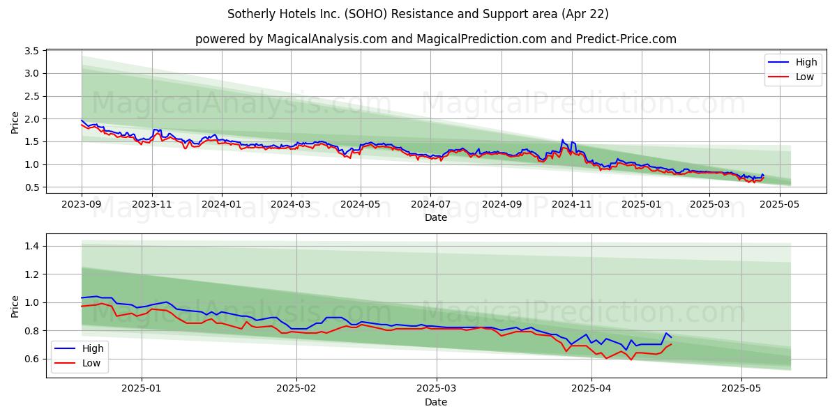  Sotherly Hotels Inc. (SOHO) Support and Resistance area (22 Apr) 