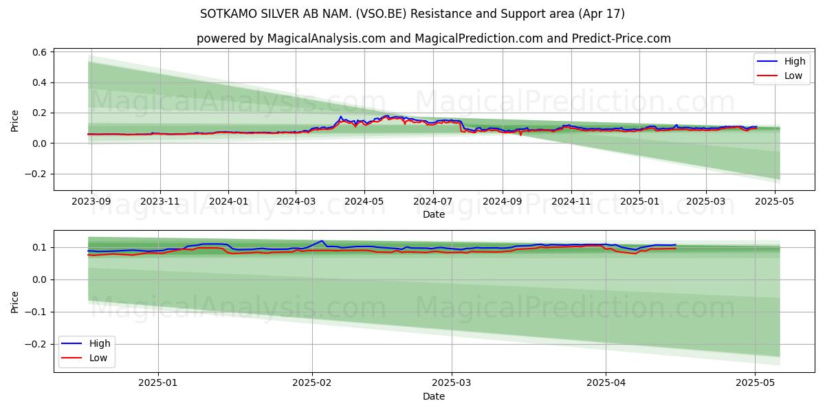  SOTKAMO SILVER AB NAM. (VSO.BE) Support and Resistance area (17 Apr) 