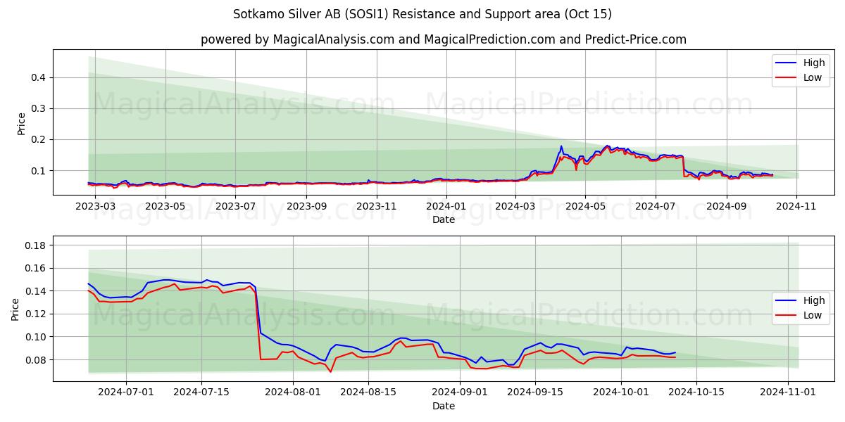  Sotkamo Silver AB (SOSI1) Support and Resistance area (15 Oct) 