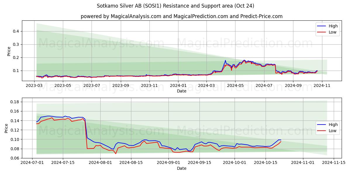  Sotkamo Silver AB (SOSI1) Support and Resistance area (24 Oct) 