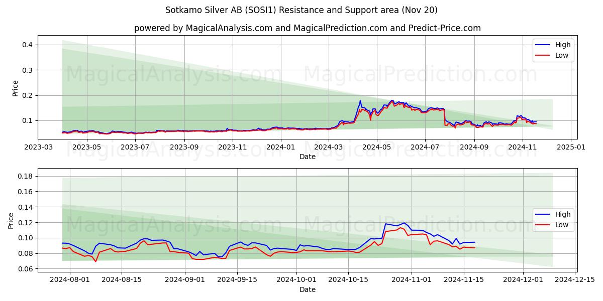  Sotkamo Silver AB (SOSI1) Support and Resistance area (20 Nov) 