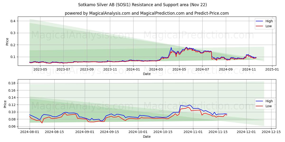  Sotkamo Silver AB (SOSI1) Support and Resistance area (22 Nov) 