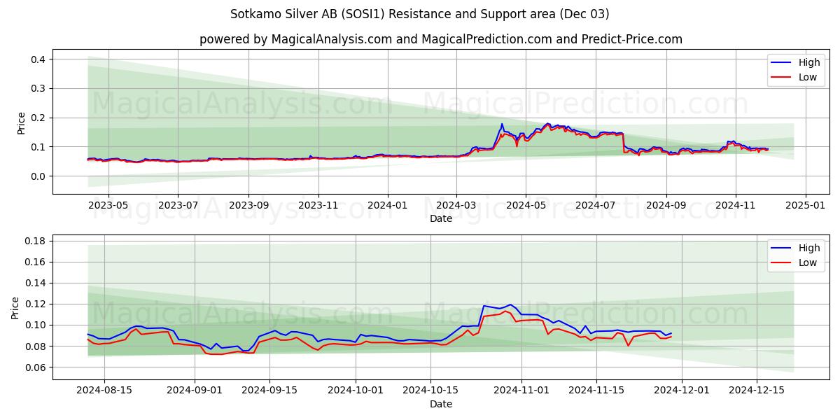  Sotkamo Silver AB (SOSI1) Support and Resistance area (03 Dec) 