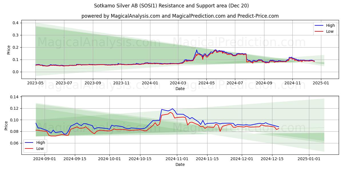  Sotkamo Silver AB (SOSI1) Support and Resistance area (20 Dec) 