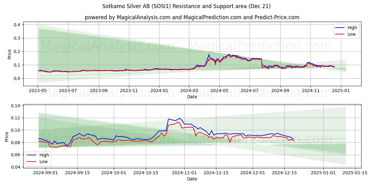  Sotkamo Silver AB (SOSI1) Support and Resistance area (21 Dec) 