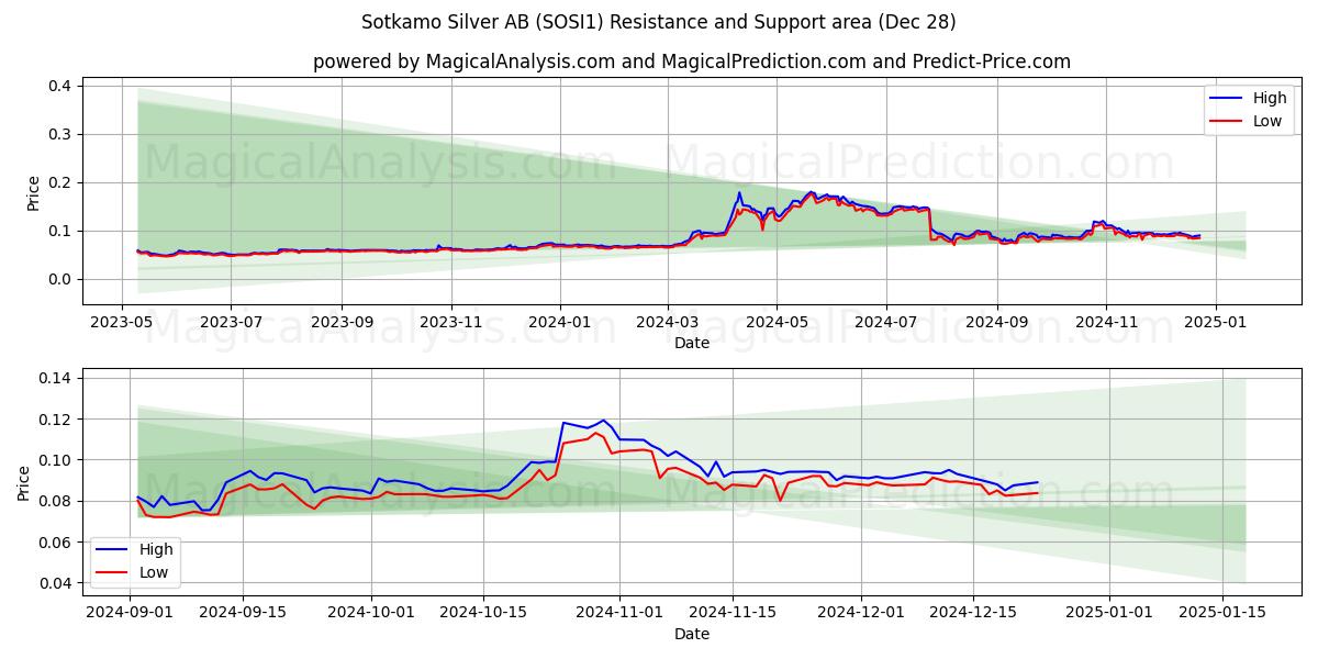  Sotkamo Silver AB (SOSI1) Support and Resistance area (28 Dec) 