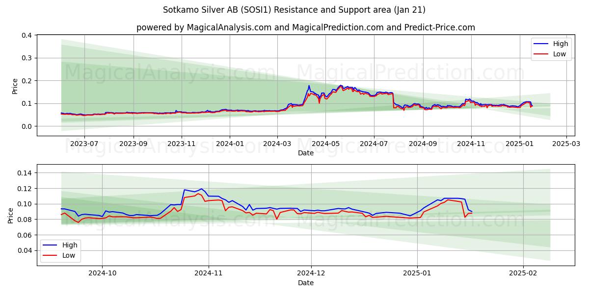  Sotkamo Silver AB (SOSI1) Support and Resistance area (21 Jan) 