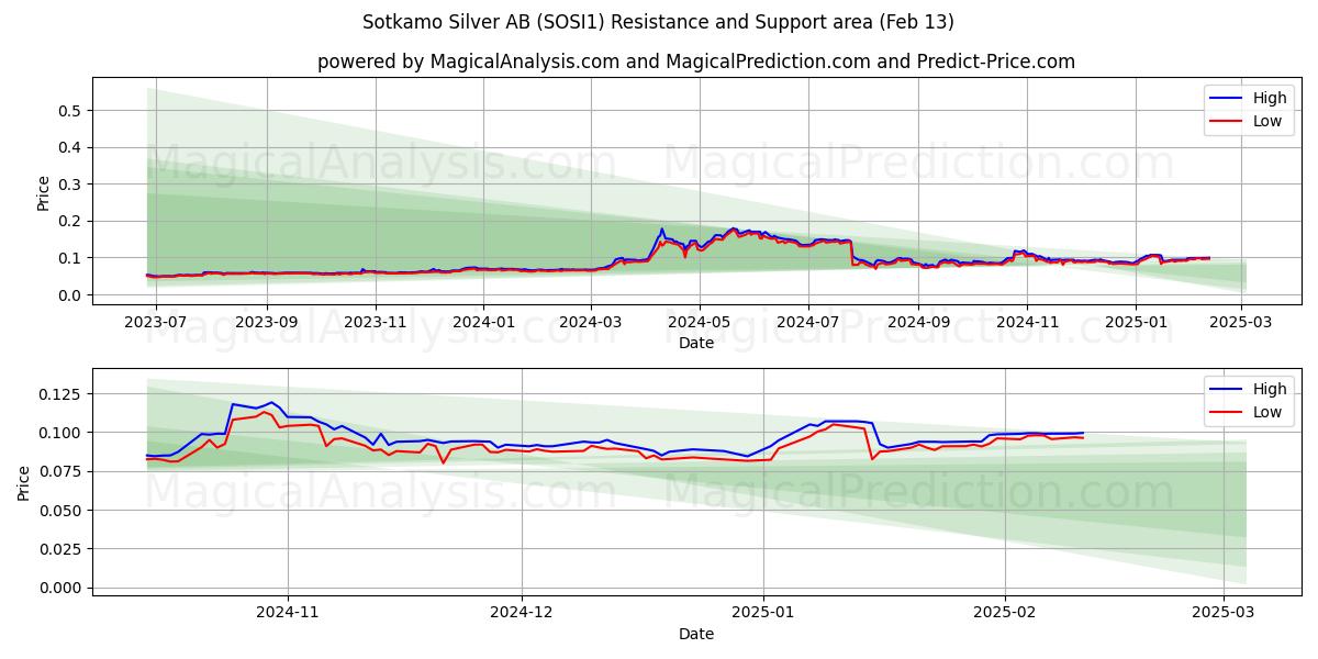  Sotkamo Silver AB (SOSI1) Support and Resistance area (30 Jan) 