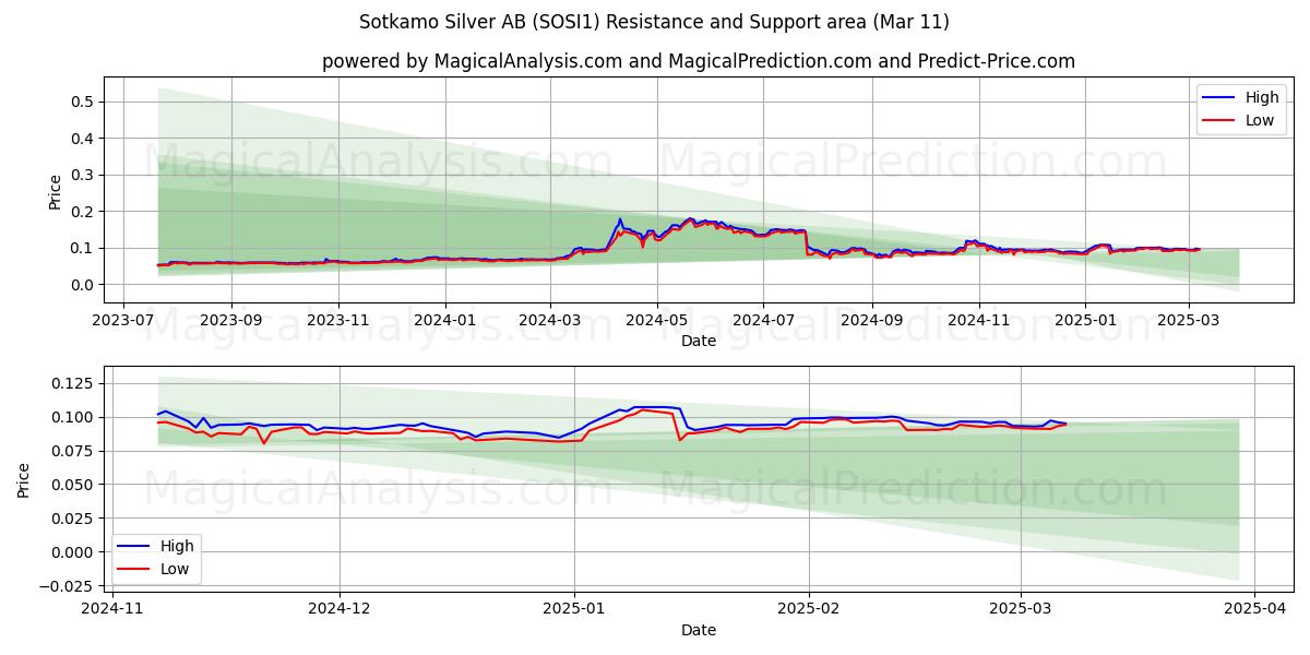  Sotkamo Silver AB (SOSI1) Support and Resistance area (28 Feb) 