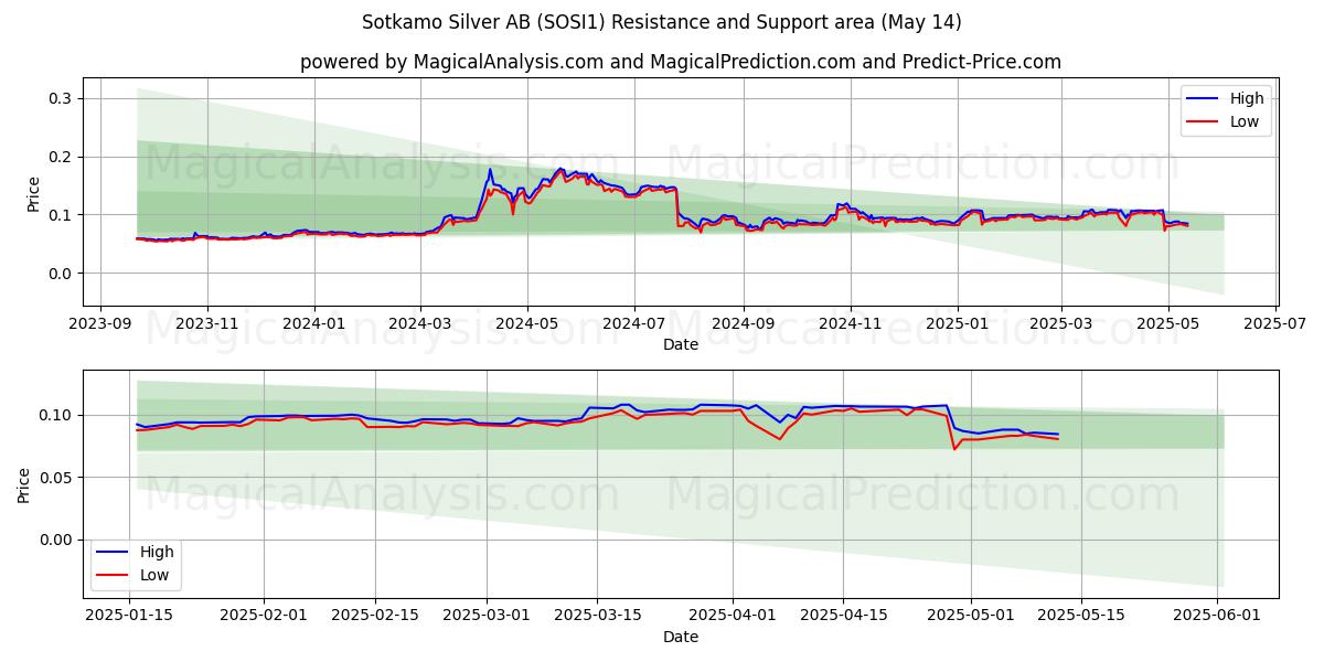  Sotkamo Silver AB (SOSI1) Support and Resistance area (14 May) 