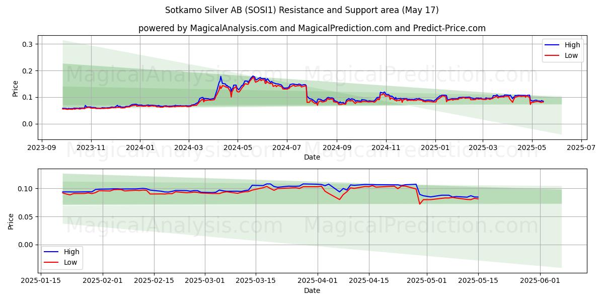  Sotkamo Silver AB (SOSI1) Support and Resistance area (17 May) 