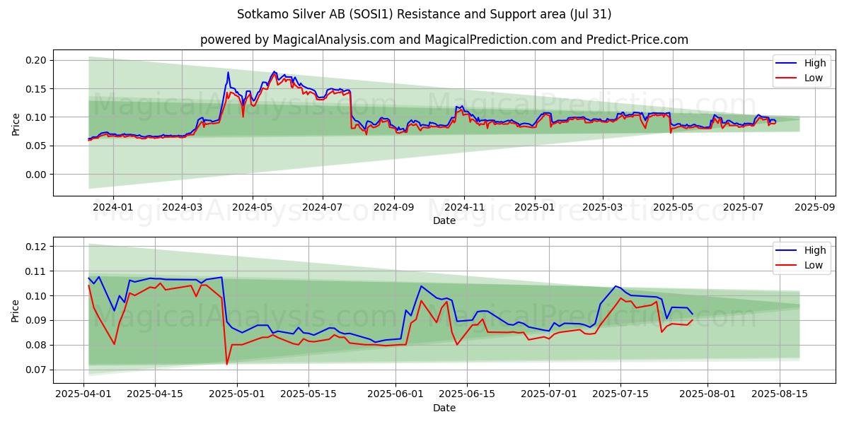  Sotkamo Silver AB (SOSI1) Support and Resistance area (29 Jul) 
